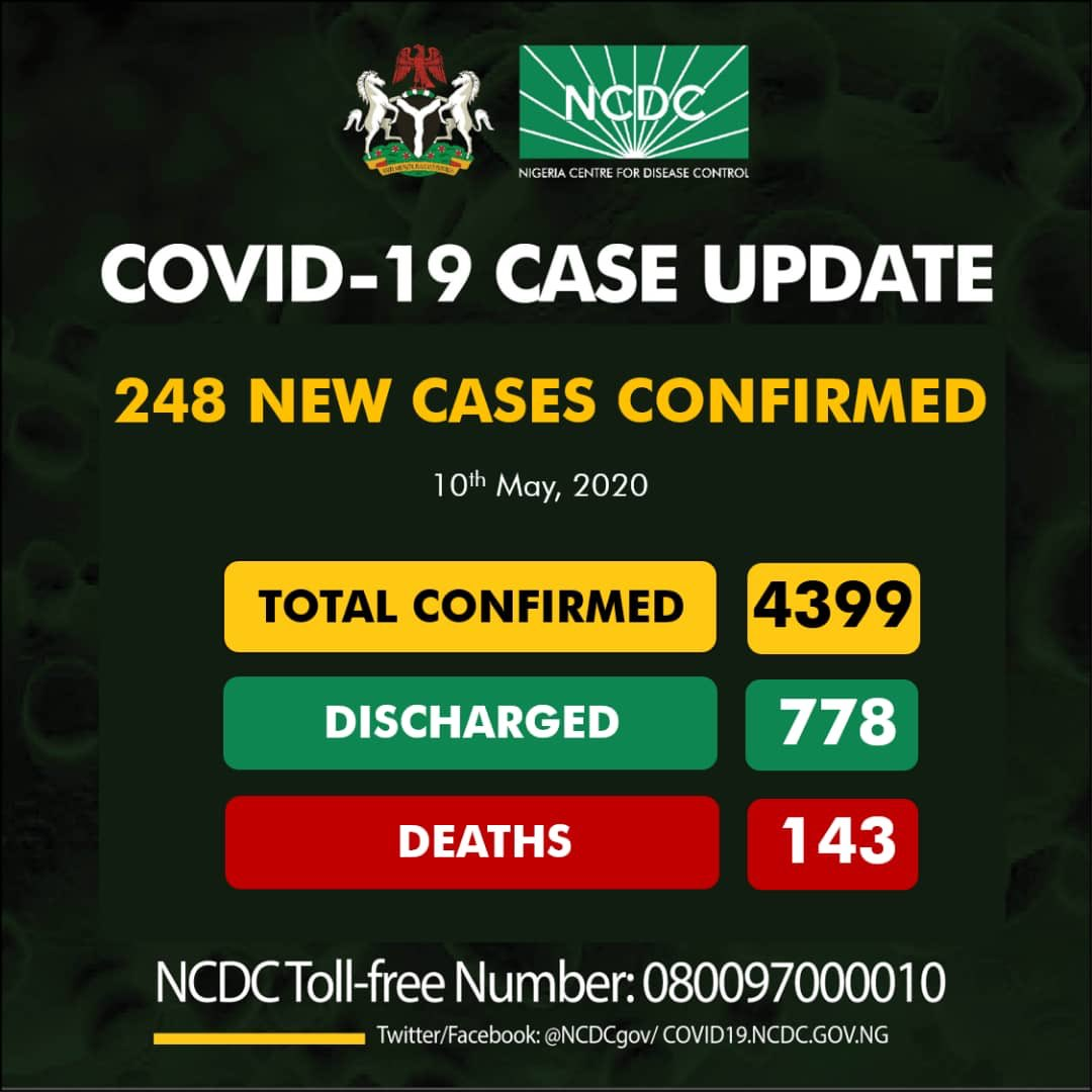 COVID-19: NCDC's 248 new cases, surge total infections to 4,399, deaths 143