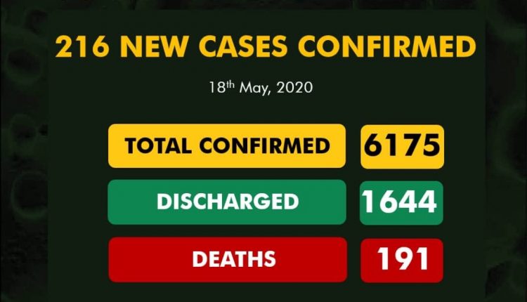 Nigeria's 216 new COVID-19 cases, surge total to 6,175, deaths 191