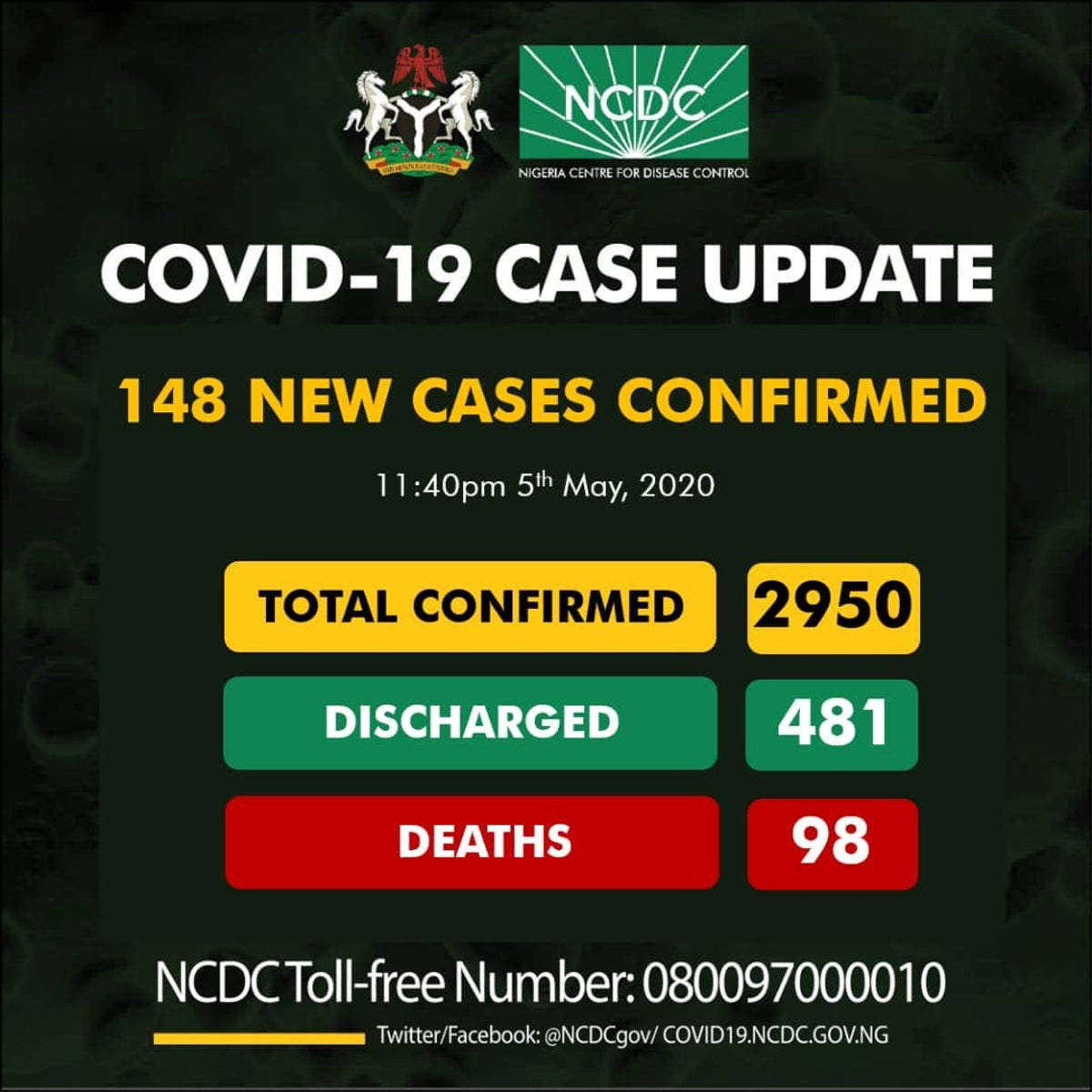 COVID-19: Nigeria's 148 new cases surge total infections to 2950, deaths 98