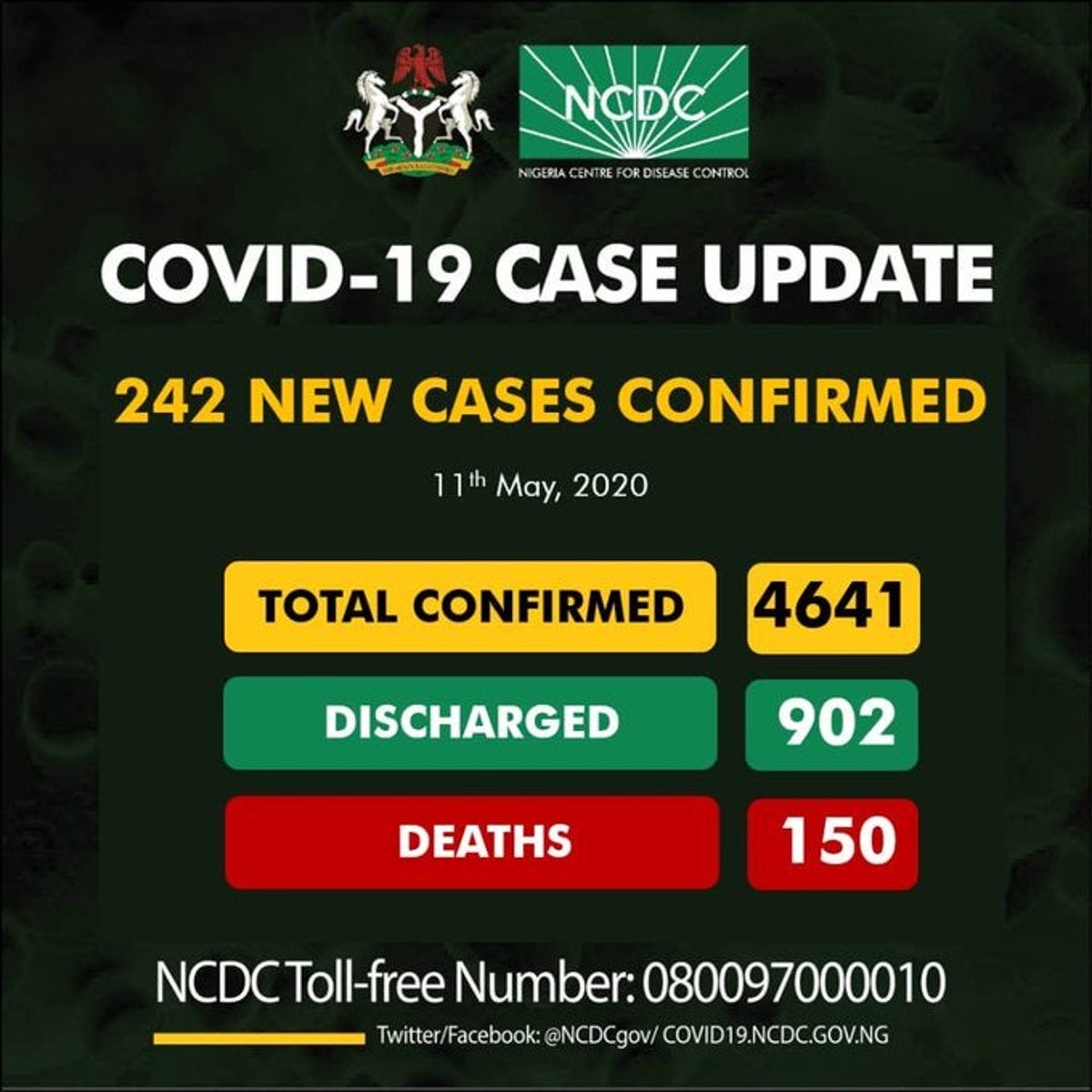 COVID-19: Nigeria's 242 new cases, shoot total infections to 4641, deaths 150