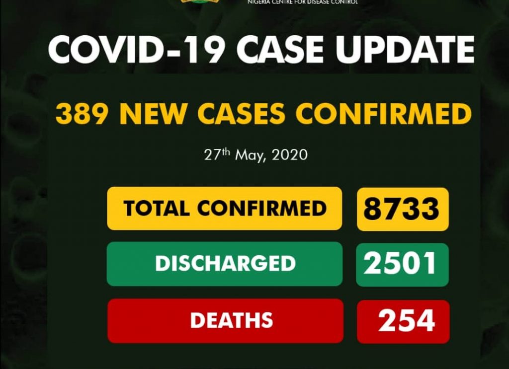 COVID-19: Nigeria's 389 new cases shoot total infections to 8,733, deaths 254