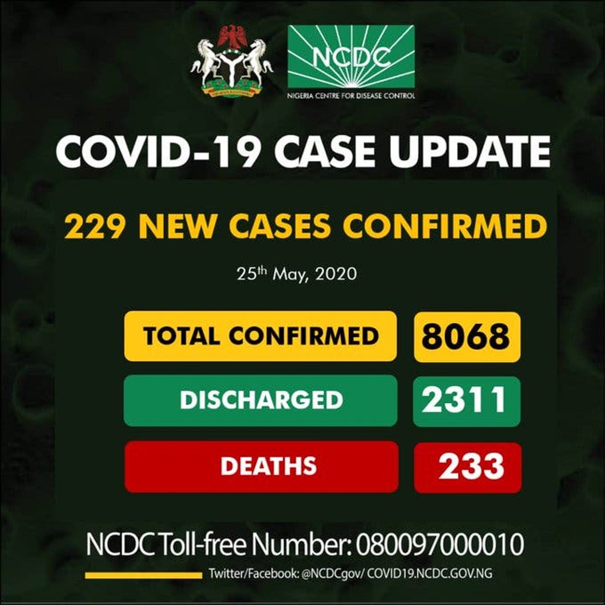 Nigeria's 229 new COVID-19 cases, shoot total cases to 8068, deaths 233