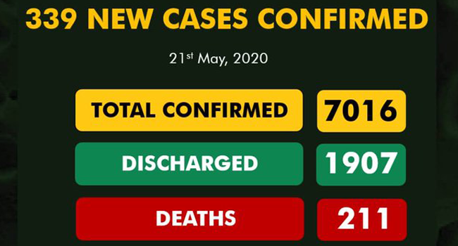 COVID-19: NCDC's 339 new cases, shoot total infections to 7,016, deaths 211