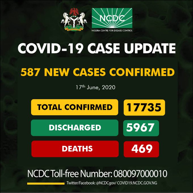 NCDC's 587 new COVID-19 cases, shoot total Infections to 17,735, deaths 469