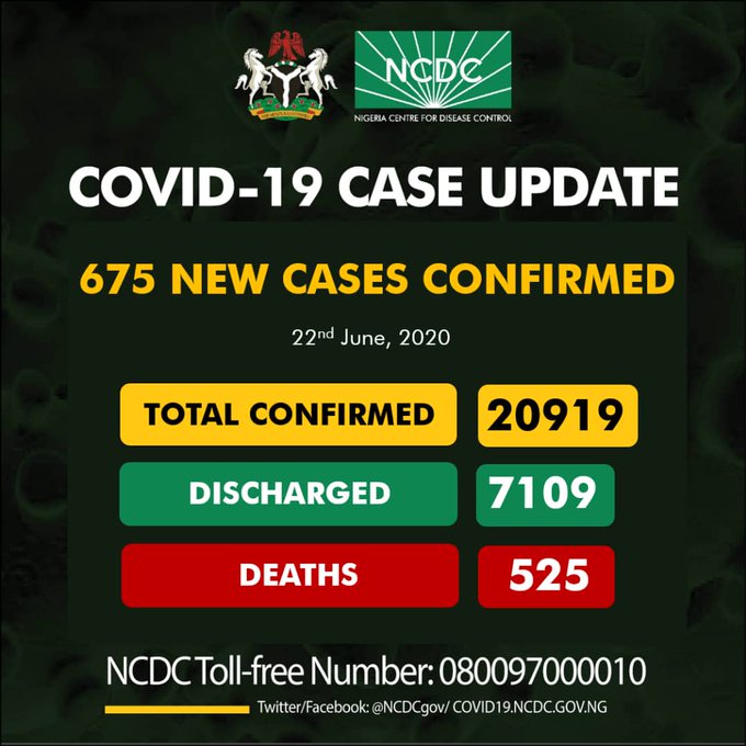 COVID-19: Nigeria's 675 new infections surge total to 20,919, deaths 525