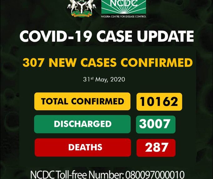 Nigeria on Sunday recorded 307 new COVID-19 cases, bringing the total infections to 10,162. The Nigeria Centre for Disease Control (NCDC) on its official twitter handle, also confirmed 287 deaths.