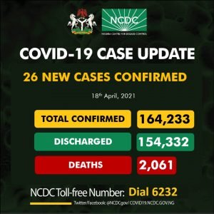 FG measures defeat pandemic as NCDC records only 26 new COVID-19 infections