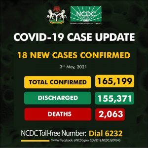 FG leaks COVID-19, as NCDC records only 18 new infections